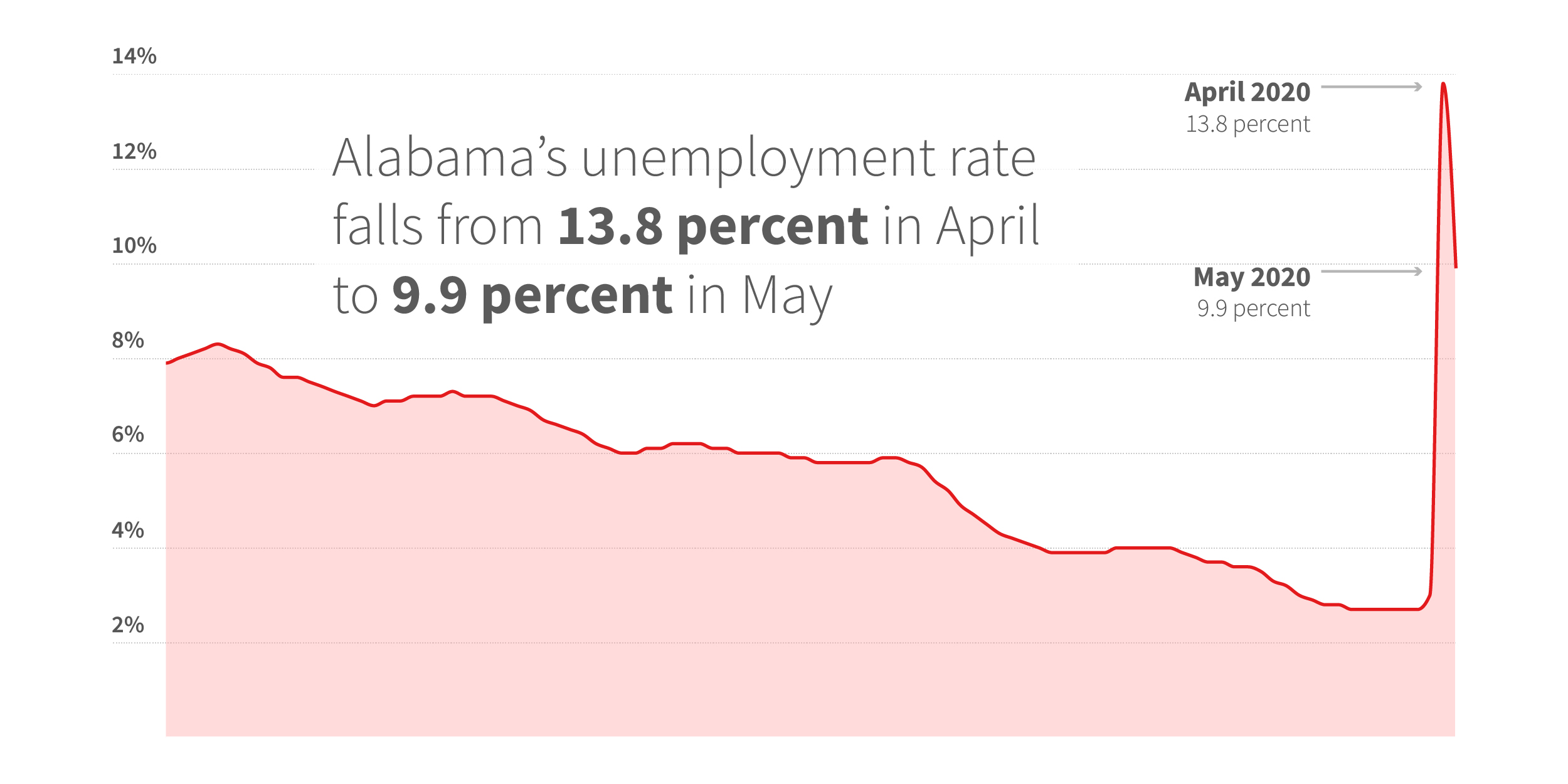 Alabama's unemployment rate falls to 9.9 percent
