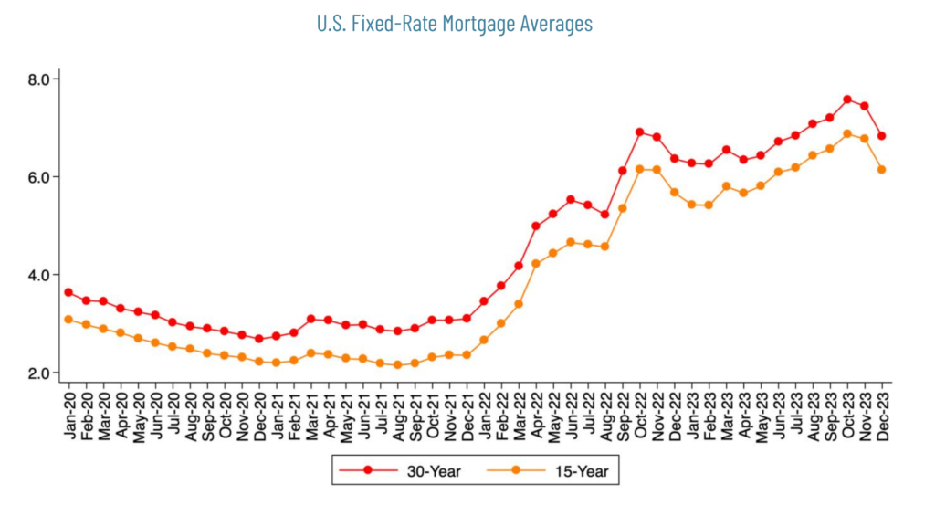 Alabama Real Estate Booms: Lower Mortgage Rates Benefit Buyers and Sellers